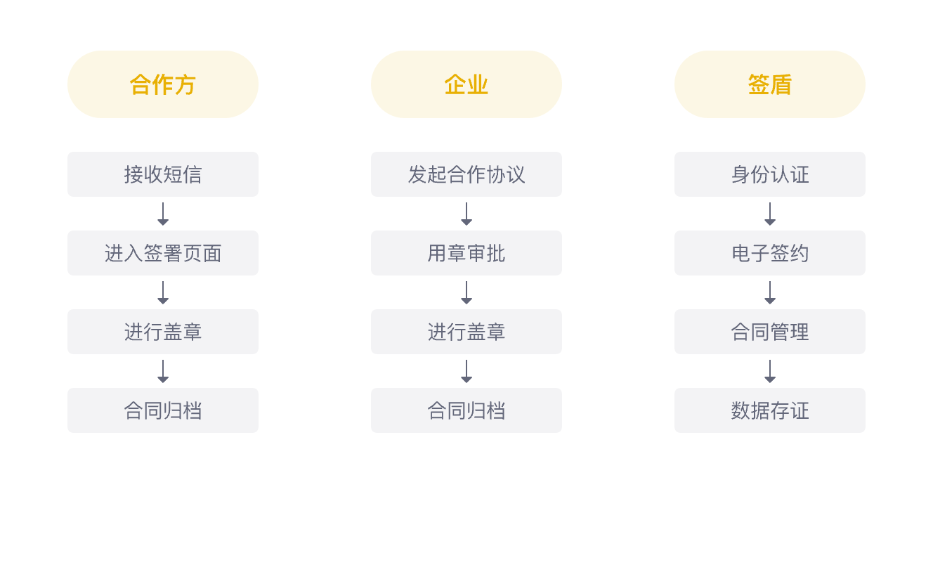 B2B商务合同